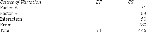 Consider a two-way analysis of variance experiment with treatment factors A and B, with factor A having four levels and factor B having three levels. The results are summarized below.    Compute the mean squares and appropriate F statistics to test the null hypotheses of no effect from either factor at α = .05 (assumption: no interaction effect).