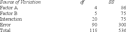 Consider a two-way analysis of variance experiment with treatment factors A and B. The results are summarized below.    Compute the mean square and F and test the null hypothesis that no interaction exists between factors A and B at α = .05.