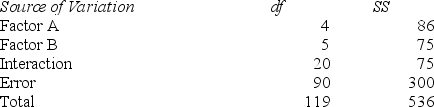 Consider a two-way analysis of variance experiment with treatment factors A and B. The results are summarized below.    If the mean response for level 1 of factor A is 31.5 and the mean response for level 2 of factor A is 22.5, calculate a Tukey simultaneous 95 percent confidence interval for this difference.