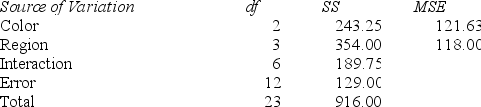 A vitamin-water manufacturer wants to compare the effects on sales of three water colors: green, blue, and red. Four regions are selected for the test, with the following ANOVA results.    Compute the mean square and F to test the null hypothesis that there is no interaction at α = .01.