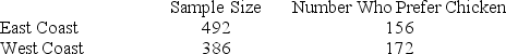 A marketing research company surveyed grocery shoppers on the East Coast and West Coast to find the percentage of the customers who prefer chicken to other meat. The data are given below.    The marketing research company is testing the hypothesis that the proportion of customers who prefer chicken is higher on the West Coast. Test at α = .05.