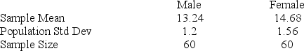 The registrar at a state college is interested in determining whether there is a difference of more than one credit hour between male and female students in the average number of credit hours taken during a term. She selected a random sample of 60 male and 60 female students and observed the following sample information.    Calculate the test statistic to be used in the analysis. Assume unequal variances.
