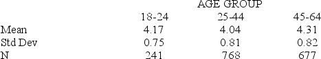 Researchers have studied the role that the age of workers has in determining the hours per month spent on personal tasks. A sample of 1,686 adults were observed for one month. The data follow.   Construct a 98 percent confidence interval for the mean hours spent on personal tasks for 25- to 44-year-olds. A)  [3.96, 4.12] B)  [3.97, 4.11] C)  [3.98, 4.10] D)  [2.16, 5.92] E)  [3.95, 4.13]