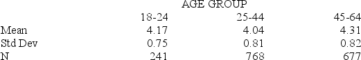 Researchers studied the role that the age of workers has in determining the hours per month spent on personal tasks. A sample of 1,686 adults were observed for one month. The data follow.   Construct a 93 percent confidence interval for the mean hours spent on personal tasks for 45- to 64-year-olds. A)  [4.26, 4.36] B)  [4.25, 4.37] C)  [4.27, 4.35] D)  [4.28, 4.34] E)  [2.83, 5.79]