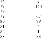 A local airport in a midwestern state keeps track of the percentage of flights arriving within 15 minutes of their scheduled arrivals. The stem-and-leaf plot of the data for one year is below.    Compute the standardized quantile value O<sub>i</sub> for i = 4.