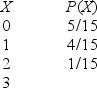 Using the following probability distribution table of the random variable x, what is the probability of x = 3?   A)  3/15 B)  5/15 C)  1/15 D)  2/15