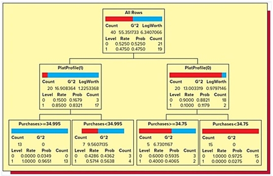 Suppose that a bank wishes to predict whether or not an existing holder of its Silver credit card will upgrade, for an annual fee, to its Platinum credit card. To do this, the bank carries out a pilot study that randomly selects 40 of its existing Silver card holders and offers each Silver card holder an upgrade to its Platinum card. Here, the response variable Upgrade equals 1 if the Silver card holder decided to upgrade and 0 otherwise. Moreover, the predictor variable Purchases is last year's purchases (in thousands of dollars)  by the Silver card holder, and the predictor variable PlatProfile equals 1 if the Silver card holder conforms to the bank's Platinum profile and 0 otherwise. Below is the classification tree they derived from the data collected in the study.   Assume they classify those with an upgrade probability estimate of at least .5 as upgraders. Based on this classification tree, a member of the study sample who made $50,450 in purchases last year, did not conform to the bank's Platinum profile, and upgraded to the Platinum card would be… A)  accurately classified as an upgrader. B)  accurately classified as a non-upgrader. C)  inaccurately classified as an upgrader. D)  inaccurately classified as a non-upgrader.