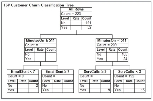 An internet service provider (ISP)  has randomly selected a sample of 223 observations concerning values of the response variable Churn and several predictor variables based on customer activity during the most recently billed month. Here Churn equals Yes if a customer churned-left the internet service provider for another ISP-and equals No otherwise. The predictor variable MinutesOn is the average daily minutes the customer spent online. EmailSent is the average daily number of emails the customer sent from the email address provided by the ISP. ServCalls is the number of times the customer called for service. Below is part of the classification tree they derived from the data collected in the study.   Of the sampled customers who spent an average of less than 511 minutes online per day and placed at least 3 service calls, how many did not churn? A)  7 B)  8 C)  9 D)  15 E)  17