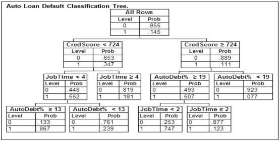 An automobile finance company analyzed a sample of recent automobile loans to try to determine key factors in identifying borrowers who would be likely to default on their auto loan. The response variable Default equals 1 if the borrower defaulted during the term of the loan and 0 otherwise. The predictor variable AutoDebt% was the ratio (expressed as a percent)  of the required loan payments to the borrower's take-home income at the time of purchase. JobTime was the number of years the borrower had worked at their current job at the time of purchase. CredScore was the borrower's credit score at the time of purchase. Below is part of the classification tree the finance company derived from the data collected in the study. Assume they classify those with a default probability estimate of at least .5 as Defaulters.   Based on this classification tree, a member of the study sample who had a credit score of 802, been at their current job for 1 year, took out a loan with payments equaling 19% of their income, and defaulted would be A)  inaccurately classified as a Defaulter. B)  inaccurately classified as a non-Defaulter. C)  accurately classified as a Defaulter. D)  accurately classified as a non-Defaulter.