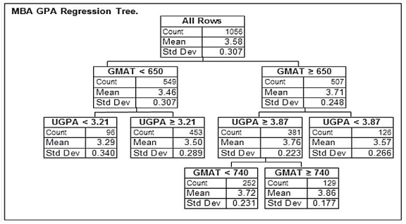 An MBA admissions officer wishes to predict an MBA applicant's grade point average (GPA)  for the MBA program on the basis of the applicant's score on the Graduate Management Admission Test (GMAT)  and their undergraduate GPA (UGPA) . The admissions officer used a random sample of previously admitted applicants to build a regression tree that can be used to predict the MBA GPAs of future MBA students. Below is the final regression tree.   An MBA applicant has a GMAT score of 630 and an undergraduate GPA of 3.51. Based on this regression tree, which of the following is the best estimate of this applicant's MBA GPA if they are admitted into the program? A)  3.29 B)  3.50 C)  3.53 D)  3.57 E)  3.72