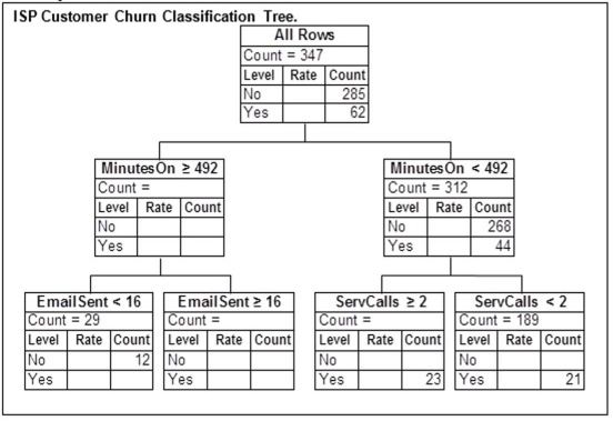 An internet service provider (ISP) has randomly selected a sample of 347 observations concerning values of the response variable Churn and several predictor variables based on customer activity during the most recently billed month. Here Churn equals Yes if a customer churned-left the internet service provider for another ISP-and equals No otherwise. The predictor variable MinutesOn is the average daily minutes the customer spent online. EmailSent is the average daily number of emails the customer sent from the email address provided by the ISP. ServCalls is the number of times the customer called for service. Below is part of the classification tree they derived from the data collected in the study.   Fill in the missing counts and rates in the classification tree above.