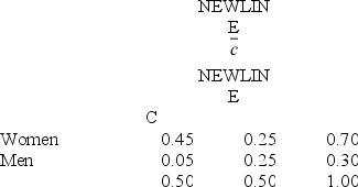 <strong>At a college, 70 percent of the students are women, and 50 percent of the students receive a grade of C. 25 percent of the students are neither female nor C students. Use this contingency table.   What is the probability that a student is female and a C student?</strong> A) .45 B) .50 C) .70 D) .25 E) .05 <div style=padding-top: 35px> 