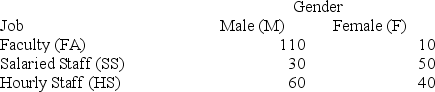 Employees of a local university have been classified according to gender and job type.   If an employee is selected at random, what is the probability that the employee is male? A)  .667 B)  .367 C)  .333 D)  .500 E)  .917