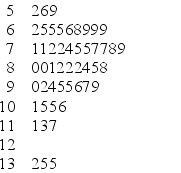 A CFO is looking at what percentage of a company's resources are spent on computing. He samples companies in the pharmaceutical industry and develops the following stem-and-leaf display (leaf unit = 0.1) .   What is the approximate shape of the distribution of the data? A)  normal B)  skewed to the right C)  skewed to the left D)  bimodal E)  uniform
