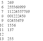 A CFO is looking at what percentage of a company's resources are spent on computing. He samples companies in the pharmaceutical industry and develops the following stem-and-leaf display (leaf unit = 0.1) .   If you were creating a frequency histogram using these data, how many classes would you create? A)  4 B)  5 C)  6 D)  7 E)  8
