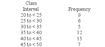 A company collected the ages from a random sample of its middle managers, with the resulting frequency distribution shown below.   What is the relative frequency for the class with the greatest frequency? A)  .132 B)  .226 C)  .231 D)  .283 E)  .288