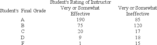 At the end of their final exam, 550 students answered an additional question in which they rated their instructor's teaching effectiveness, with the following results.   What proportion of the students who rated their instructor as very or somewhat effective received a B or better in the class? A)  0.345 B)  0.254 C)  0.482 D)  0.898 E)  0.644