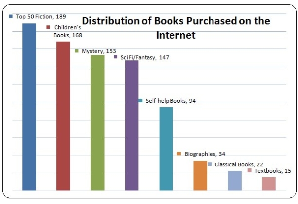822 recently purchased books were randomly selected from all recent book purchases over the Internet. The chart below shows the breakdown of the classification of the book type.   What percentage of the books in the sample were either mystery or science fiction/fantasy? A)  18.61 B)  36.50 C)  17.88 D)  24.33 E)  22.99