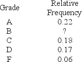 The following is a relative frequency distribution of grades in an introductory statistics course.   If this was the distribution of 200 students, find the frequency of failures. A)  12 B)  6 C)  23 D)  46 E)  3