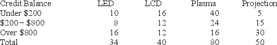 A local electronics retailer recently conducted a study on purchasers of large screen televisions. The study recorded the type of television and the credit account balance of the customer at the time of purchase. They obtained the following results.   What percentage of the customers had the highest credit balances and purchased an LCD television? A)  36.3 B)  5.9 C)  19.6 D)  56.3 E)  16.2