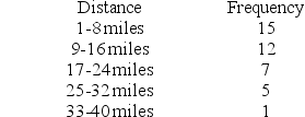 Consider the following data on distances traveled by people to visit the local amusement park.    Construct an ogive that corresponds to the frequency table.