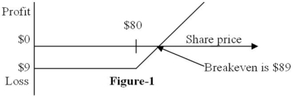 Figure 1 depicts the   A) position diagram for the buyer of a call option. B) profit diagram for the buyer of a call option. C) position diagram for the buyer of a put option. D) profit diagram for the buyer of a put option. 