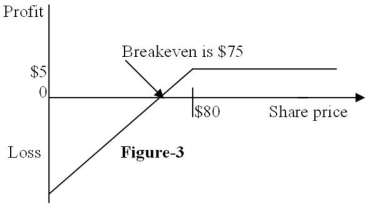 Figure 3 depicts the   A) position diagram for the writer (seller) of a call option. B) profit diagram for the writer (seller) of a call option. C) position diagram for the writer (seller) of a put option. D) profit diagram for the writer (seller) of a put option. 