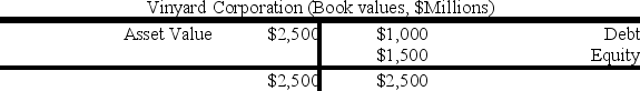 Given are the following data for Vinyard Corporation:       Calculate the proportions of debt (D/V) and equity (E/V) that you would use for estimating Vinyard's weighted average cost of capital (WACC) . A) 40 percent debt and 60 percent equity B) 50 percent debt and 50 percent equity C) 25 percent debt and 75 percent equity D) 75 percent debt and 25 percent equity 