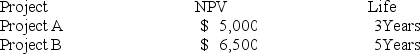 Two mutually exclusive projects have the following positive NPVs and project lives.   If the cost of capital were 15 percent, which project would you accept? A) Project A, because it has higher EAC B) Project B, because it has higher EAC C) Project A, because its NPV can be earned more quickly D) Project B, because it has higher NPV 