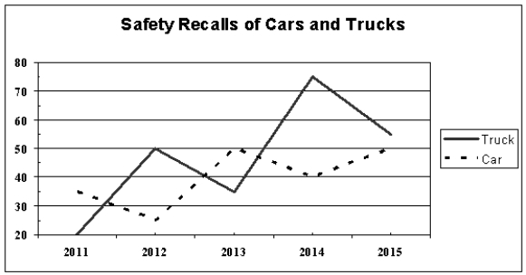 Given this multiple line chart, find the total number of cars recalled during these years. (All numbers plotted to nearest 5 units)    A)  150 B)  85 C)  345 D)  200