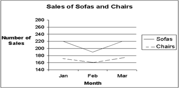 Given this multiple line chart, find the total number of chairs and sofas sold during January. (All numbers plotted to nearest 10 units)    A)  390 B)  440 C)  1,130 D)  560