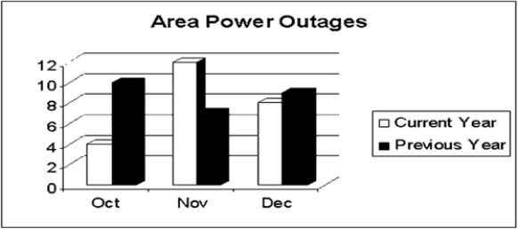 Use this comparative bar chart to find the month which had the lowest total number of outages during both years.   A)  October B)  November C)  December