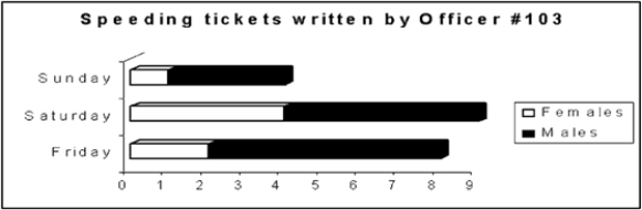 Use this component bar chart to find the day which had the highest ticket total.   A)  Friday B)  Saturday C)  Sunday