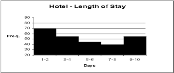 Given this histogram, find the class which has the smallest frequency. (All frequencies graphed to nearest 5)    A)  5−6 B)  7−8 C)  1−2 D)  9−10