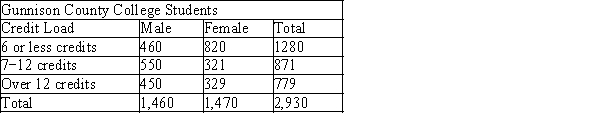 <strong>The table below shows students at Eagle Mountain College. </strong> A)What percentage of male students are taking 6 or less credits? (Round to the nearest tenth of a percent) B)What percentage of students taking 7−12 credits are female? (Round to the nearest tenth of a percent)