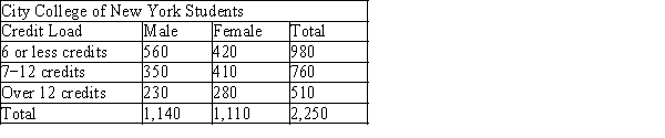 <strong>The table below shows students at City College of New York. </strong> A)What percentage of female students are taking over 12 credits? (Round to the nearest tenth of a percent) B)What percentage of students taking 6 or less credits are female? (Round to the nearest tenth of a percent)