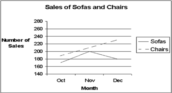 Given this multiple line chart, find the total number of chairs sold in this quarter. (All numbers plotted to nearest 10 units)   