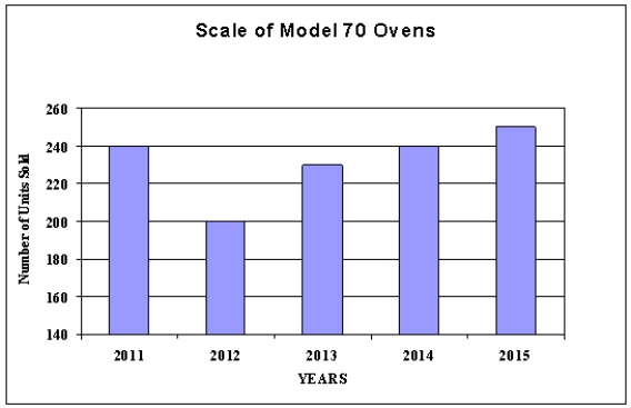 Given this Standard bar chart, find the number of ovens sold in 2014. (All numbers plotted to nearest 10 units)   