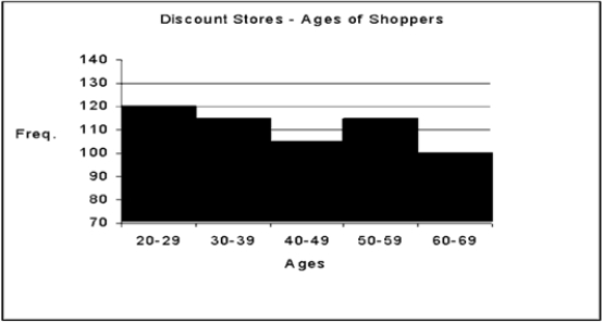 Given this histogram, find the number of shoppers in the age group 20−29. (All frequencies graphed to the nearest 5)   
