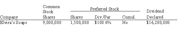  Calculate the preferred and common dividend per share for the following.    \begin{array}{c} \begin{array}{lll} \\  \text {Arrears}\\ \hline \text {None}\\ \end{array} \begin{array}{lll} \text {Pref.}\\ \text {Div/Share}\\ \hline\\ \end{array} \begin{array}{lll}  \text {Common}\\  \text {Div/Share}\\ \hline\\ \end{array} \end{array}     