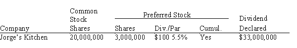  Calculate the preferred and common dividend per share for the following.    \begin{array}{c} \begin{array}{lll} \\  \text {Arrears}\\ \hline \text {1 Years}\\ \end{array} \begin{array}{lll} \text {Pref.}\\ \text {Div/Share}\\ \hline\\ \end{array} \begin{array}{lll}  \text {Common}\\  \text {Div/Share}\\ \hline\\ \end{array} \end{array}     