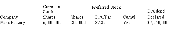 Calculate the preferred and common dividend per share for the following.     <div style=padding-top: 35px> 