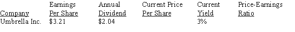 Calculate the missing information for the stocks, rounding to the whole number for price-earnings ratio.   <div style=padding-top: 35px> 
