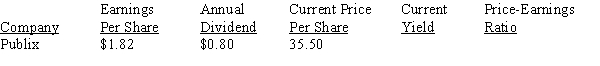 Calculate the missing information for the stocks, rounding to the nearest tenth of a percent for current yield and whole number for price-earnings ratio.   <div style=padding-top: 35px> 