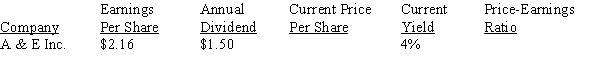 Calculate the missing information for the stocks, rounding to the nearest hundredth for current price per share and whole number for price-earnings ratio.   <div style=padding-top: 35px> 