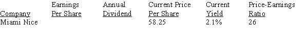 Calculate the missing information for the stocks, rounding to the nearest hundredth for earnings per share and annual dividend.   <div style=padding-top: 35px> 