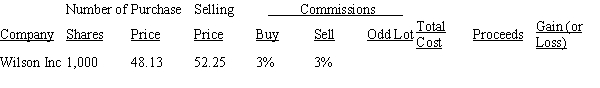 Calculate the total cost, proceeds, and gain (or loss) for the stock market transaction, rounding to the nearest dollar.   
