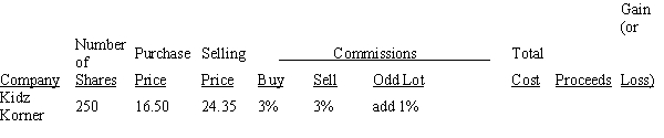 Calculate the total cost, proceeds, and gain (or loss) for the stock market transaction, rounding to the nearest dollar.   