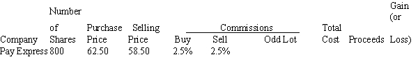 Calculate the total cost, proceeds, and gain (or loss) for the stock market transaction, rounding to the nearest dollar.   