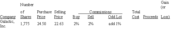 Calculate the total cost, proceeds, and gain (or loss) for the stock market transaction, rounding to the nearest dollar.   